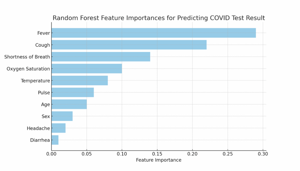 Bar chart generated by ChatGPT showing Random Forest Feature Importances for Predicting COVID Test Result.